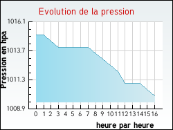 Evolution de la pression de la ville Montier-en-l'Isle